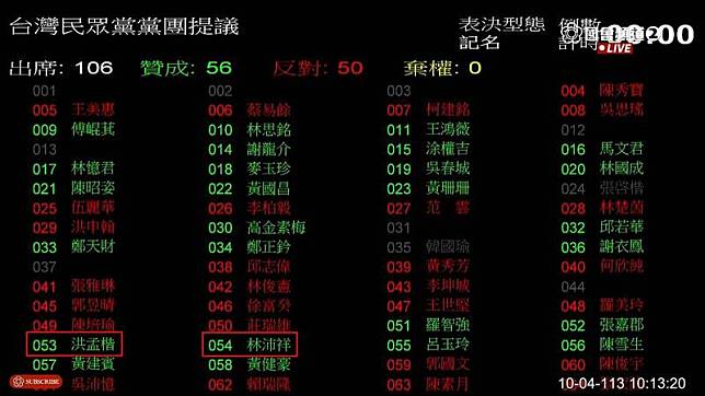 周軒指出，國民黨淡水三芝立委洪孟楷、金山萬里立委廖先翔、基隆立委林沛祥都投下變相封殺總預算的贊成票。(圖擷取自臉書)