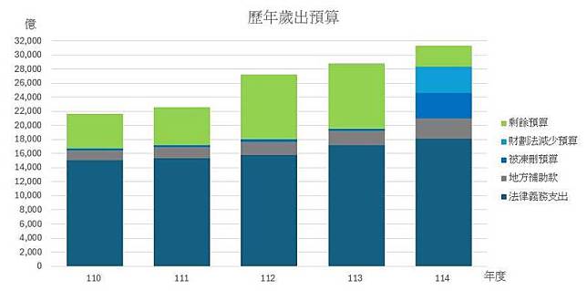 網友製作的圖表顯示，今年度剩下的預算(綠色部份)真的少得可憐。(擷取自臉書)