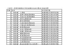 南市府衛生局羅列不合格藥物，籲請民眾避免購買不合格藥品，以維護用藥安全。(南市府衛生局提供)