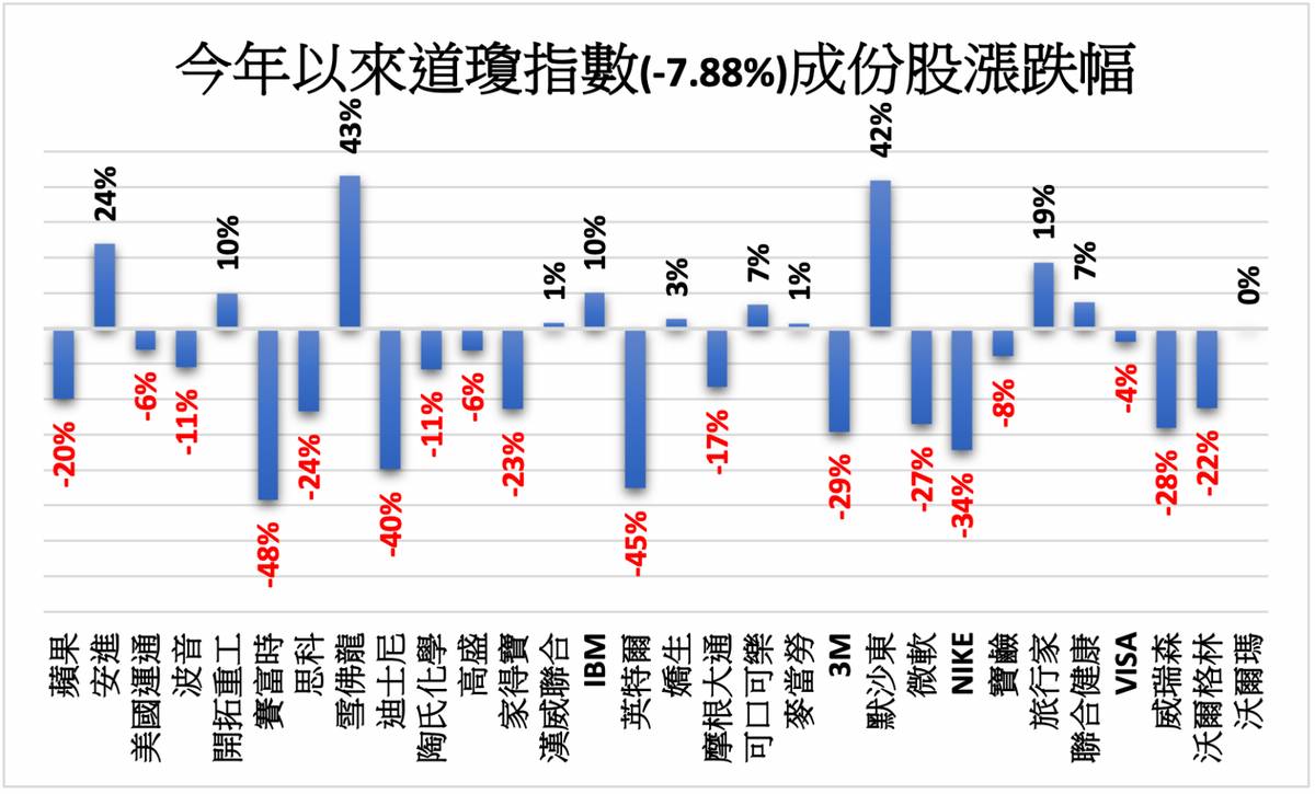 美股》PPI通膨高於預期道瓊指數下跌0.9% | MoneyDJ理財網| LINE TODAY