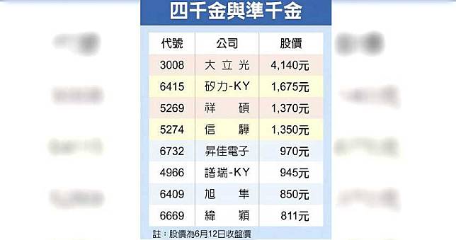 「八千金駕到」？　高價股爭位大亂鬥