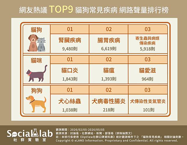 ▲ 網友熱議 TOP9 貓狗常見疾病 網路聲量排行