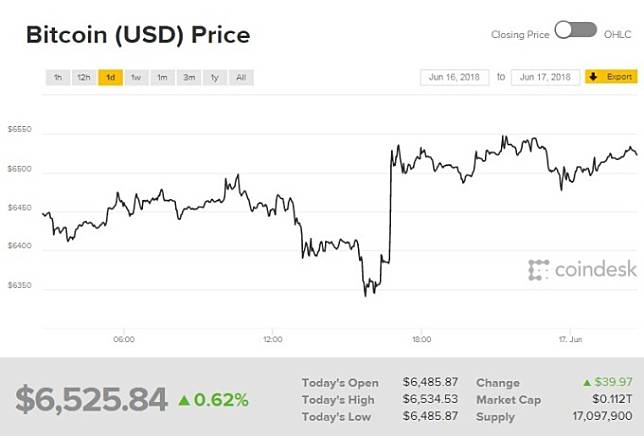 比特幣上漲 0.62%。(圖：翻攝自 CoinDesk)