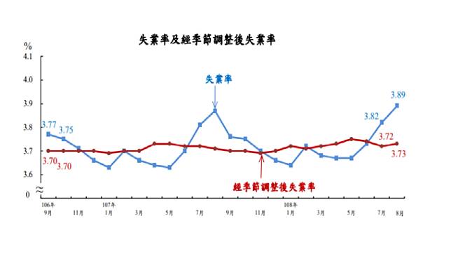 台灣8月失業率3.89% 創近2年來高點