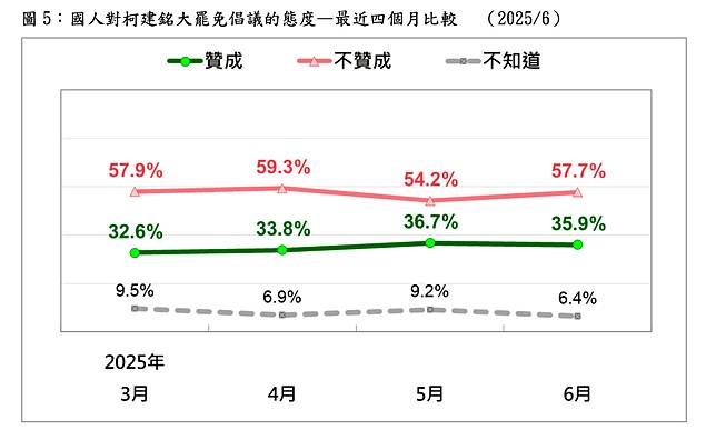 圖5：國人對柯建銘大罷免倡議的態度。台灣民意基金會提供