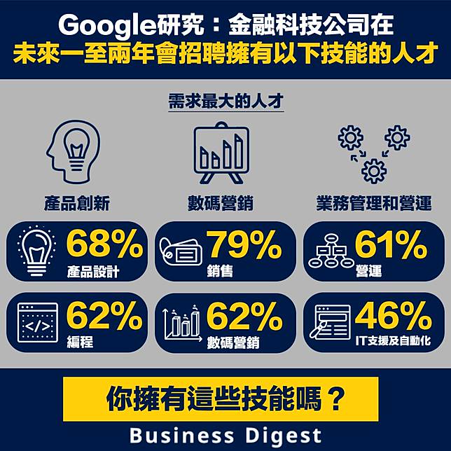 【職場熱話】 Google Hong Kong 研究：金融科技公司在未來一至兩年會招聘擁有以下技能的人才