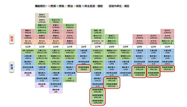 「112年度全國電力資源供需報告」中，自2027年起至2033年這7年中，共有高達1,370萬瓩的新增天然氣電廠全數留白，變成「隱藏版天然氣電廠」。截自112年度全國電力資源供需報告