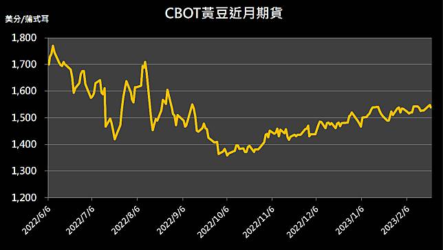 【9:42 投資快訊】巴西黃豆供給大幅增加，三大農產品期貨全面下跌