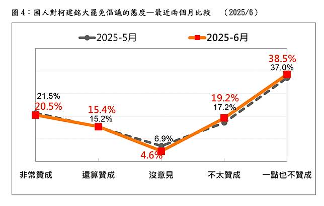 圖4：國人對柯建銘大罷免倡議的態度。台灣民意基金會提供