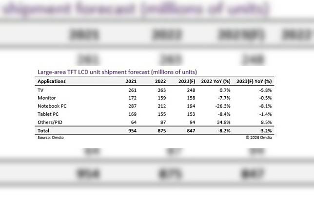 ออมเดียคาดยอดจัดส่งจอ LCD ขนาดใหญ่ลดลง 3.2% เทียบรายปีในปี 66