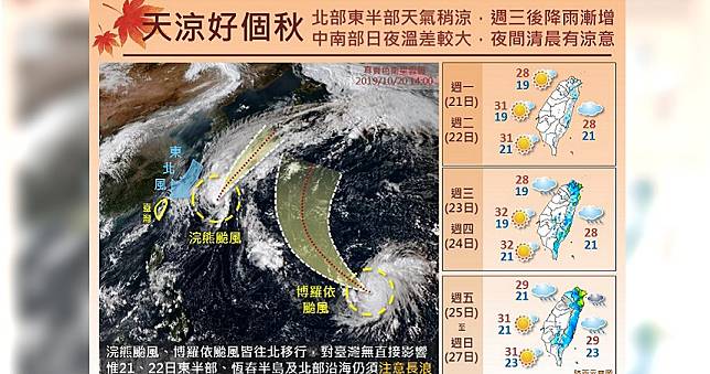 大台北平地最低溫18度　吳德榮：下週二鋒面報到、氣溫下降