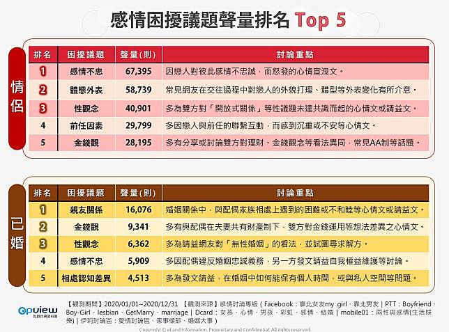 ▲感情困擾議題聲量排名Top5