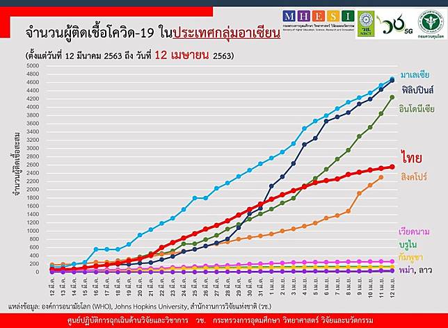 สถานการณ์การติดเชื้อโควิด-19 ในอาเซียน