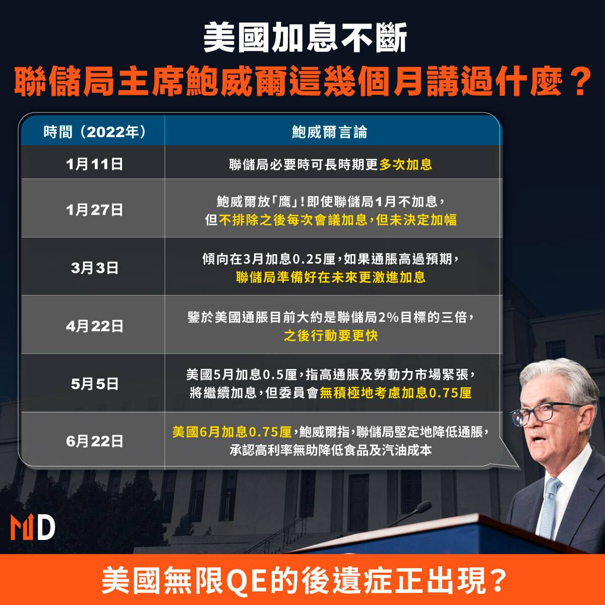 加息話題】美國加息不斷，聯儲局主席鮑威爾這幾個月講過什麼？ | Market Digest | LINE TODAY