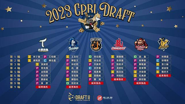 中華職棒季中選秀完整名單一張圖看清楚。圖片取自CPBL