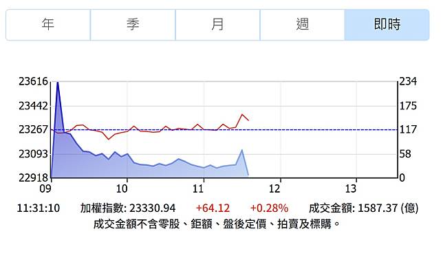 美國總統川普上任，台股接近封關，內外因素影響下， 行情震盪。（圖：證交所官網）