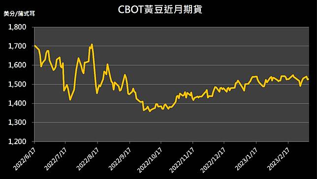 【10:44 投資快訊】市場樂觀看待黑海穀物協議，三大農產品期貨下跌