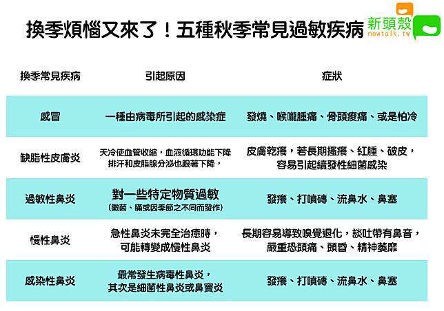 換季煩惱又來了！五種秋季常見過敏疾病 圖：新頭殼/製表