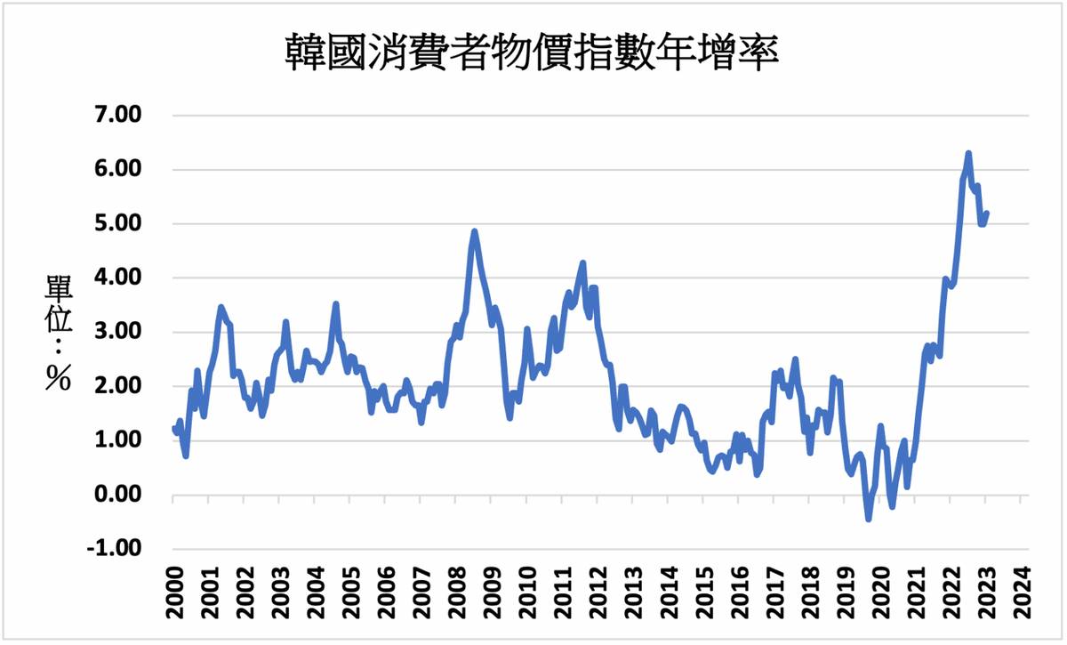 韓股》市場信心提振KOSPI指數上漲0.78% | MoneyDJ理財網| LINE TODAY