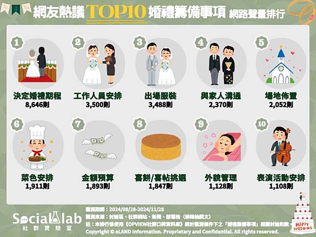 ▲ 網友熱議TOP10婚禮籌備事項 網路聲量排行