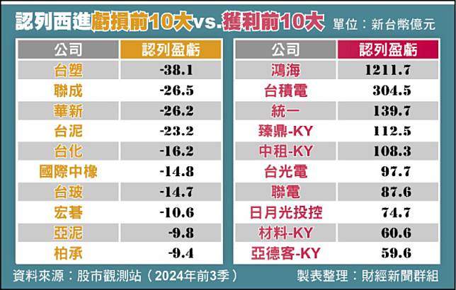 認列西進虧損前10大vs.獲利前10大(資料來源︰股市觀測站(2024年前3季) 製表整理︰財經新聞群組)