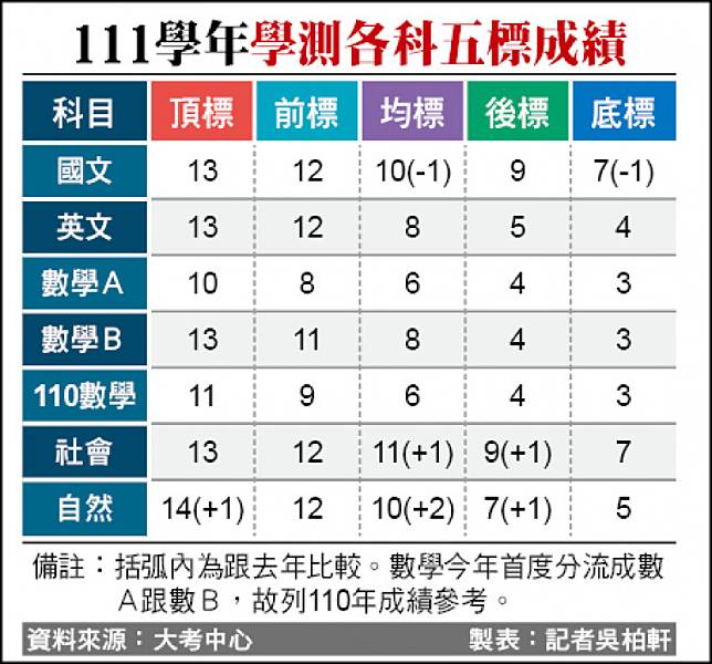 111學年學測各科五標成績