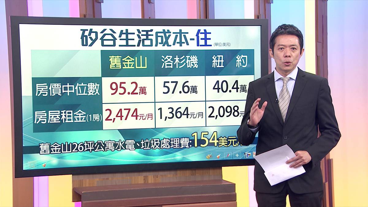 矽谷居大不易八成三怨嘆房價太高| TVBS | LINE TODAY