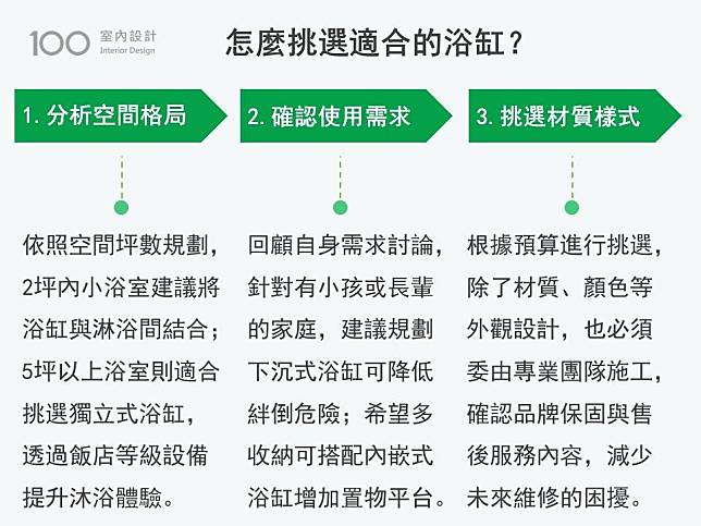 怎麼挑選適合的浴缸