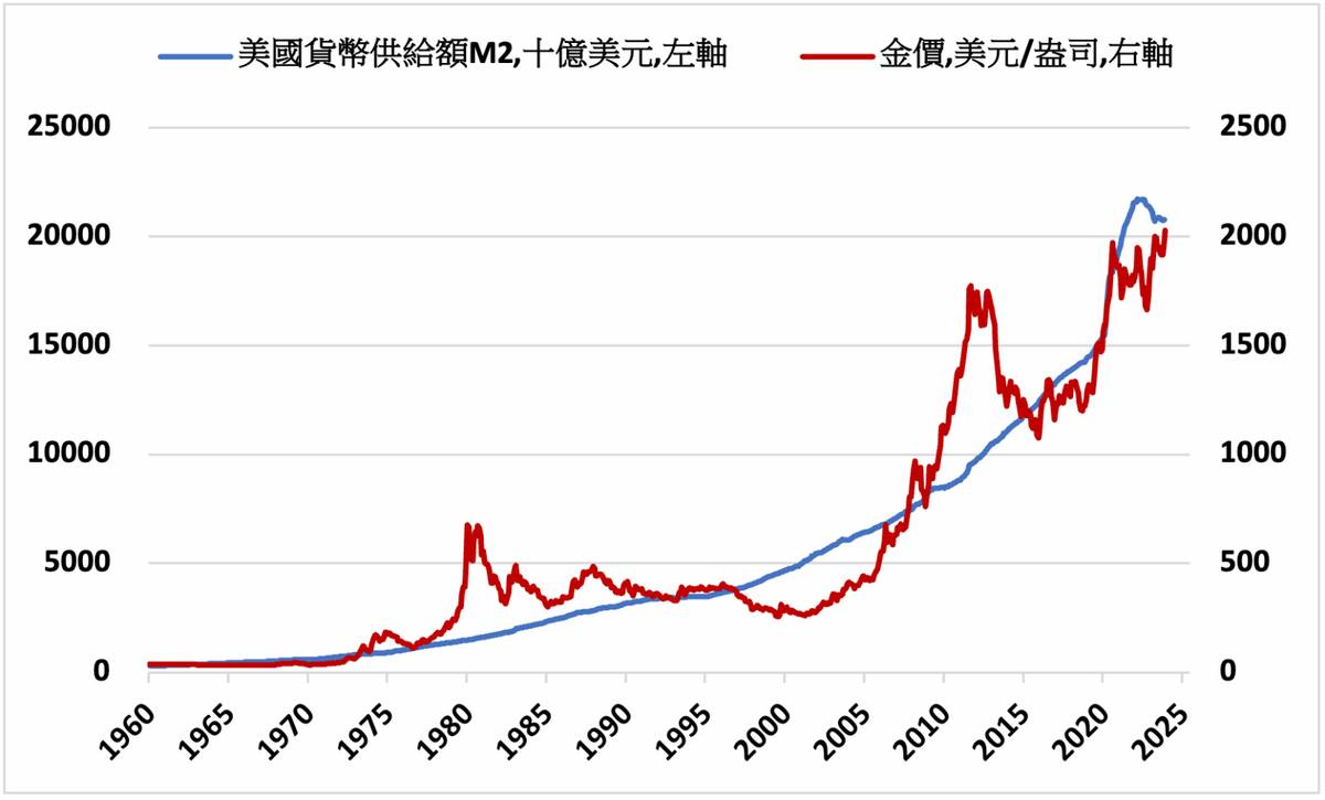 分析師看好金價表現關注本週諸多經濟數據公布| MoneyDJ理財網| LINE TODAY