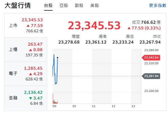 台股今天(6日)小開高，漲逾10點後震盪又走高，最高來到23361點。櫃買指數(中小型股)、電子類股走跌又揚升。金融類股揚升後小挫！ 圖: 擷取自yahoo台股走勢圖