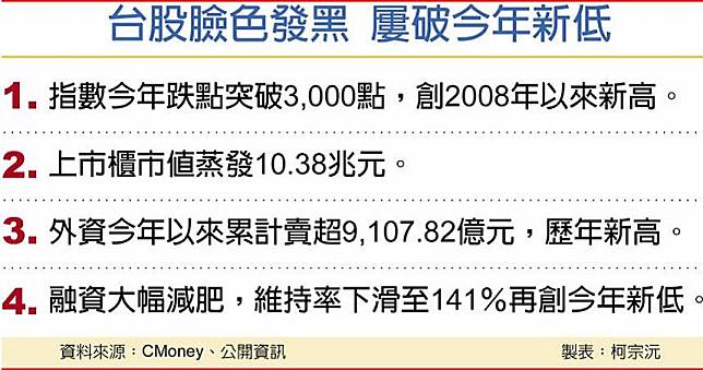 台股信心潰散　萬五關卡將是多空轉折區