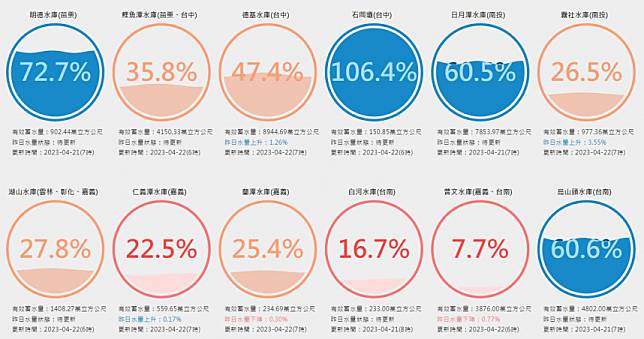 全台水庫進帳6012萬噸「中部最多」　南部水庫有待梅雨幫解渴
