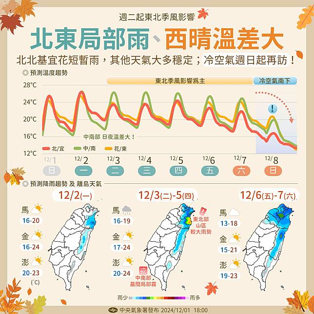 週一下半天迎風面降雨機率漸增，週二起北北基宜花短暫雨，後半週桃竹苗也要留意，東北部山區有局部較大雨勢，下波冷空氣預計週日前後報到！（圖：報天氣臉書）