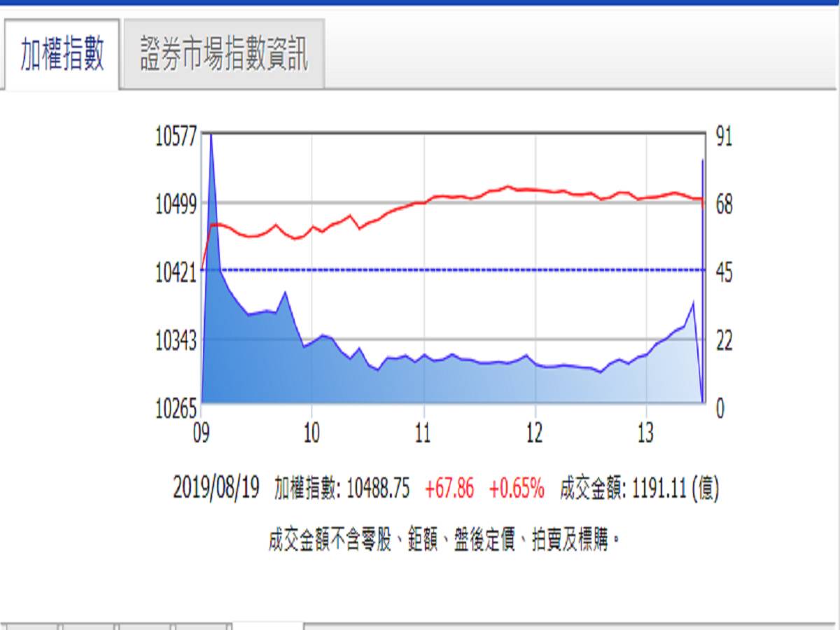 陸、港股市強彈帶重台股收高| 中廣新聞網| LINE TODAY