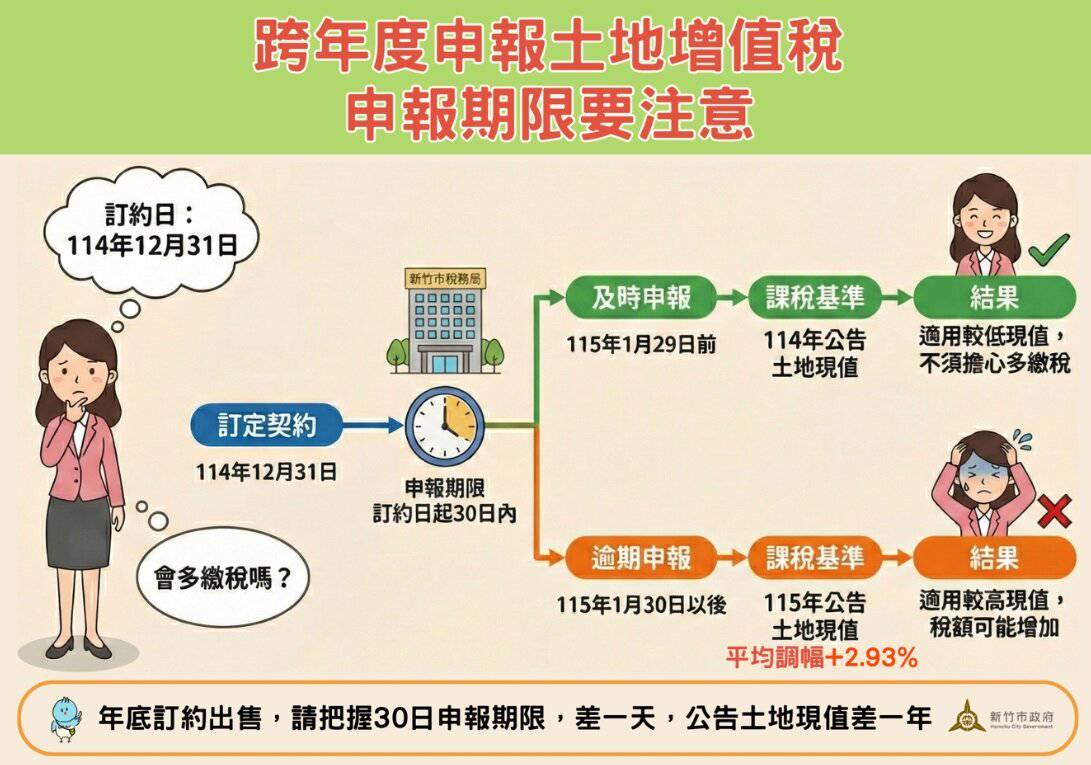 土地出售、贈與竟要多繳稅！1張圖看懂流程不踩雷| 5168實價登錄比價王| LINE TODAY