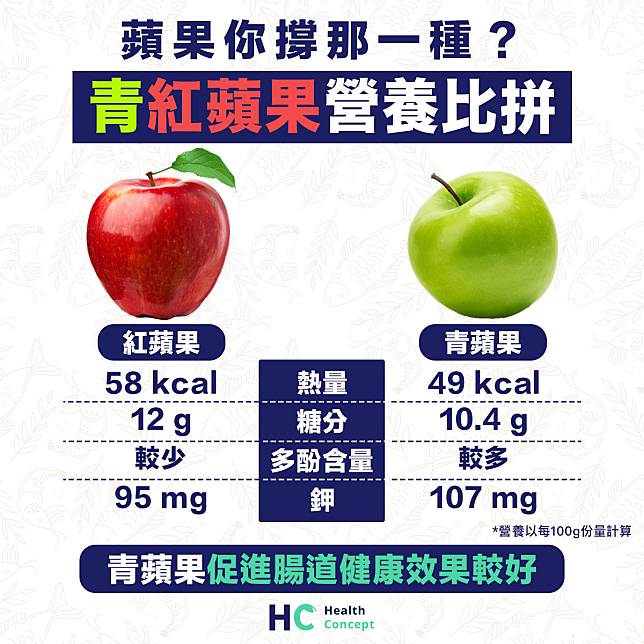 【營養食物】蘋果你撐那一種？ 青紅蘋果營養比拼 
