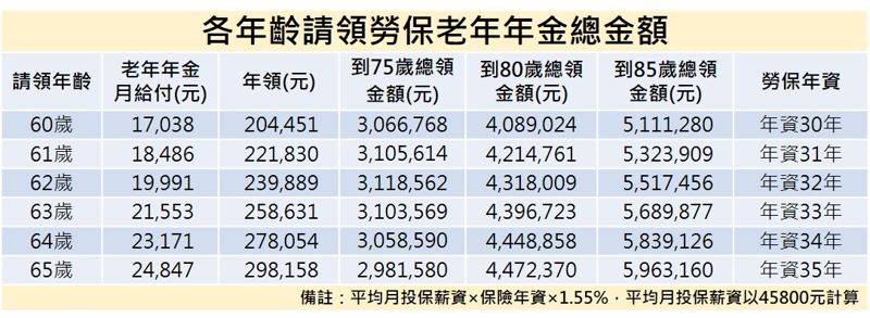 【65歲免強制退休3】勞保老年年金幾歲領最划算？　一表揭答案