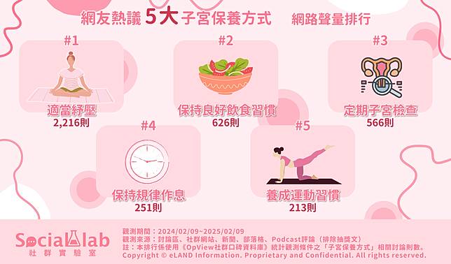 ▲ 網友熱議5大子宮保養方式 網路聲量排行