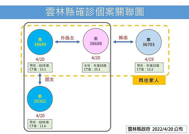 虎尾龍鳳胎傳播鏈關聯圖。(圖由雲林縣衛生局提供)