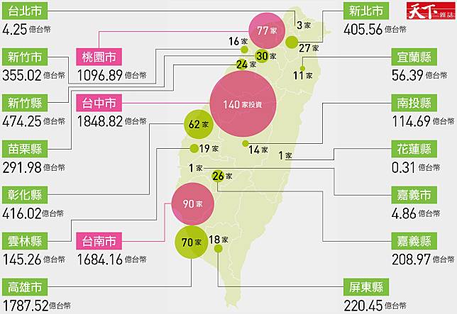 2020台灣投資地圖揭密！最大投資潮回台，哪些縣市資金、就業最多？