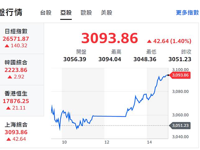 維穩！　上海、深圳券商「二十大」前禁止大賣股