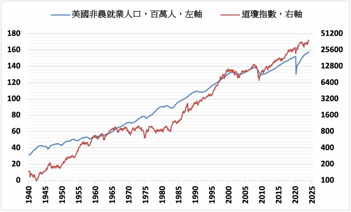 美股》獲利了結溫和回調道瓊指數下跌0.18% | MoneyDJ理財網| LINE TODAY