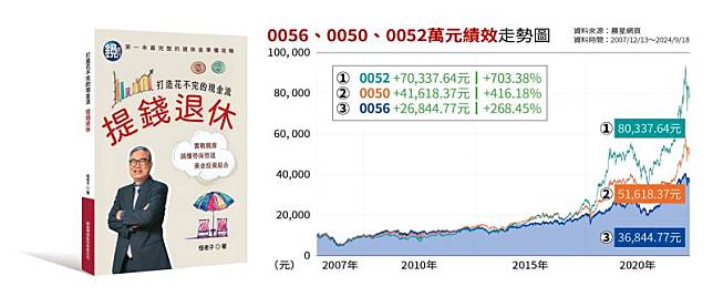 從0056、0050、及0052萬元績效走勢圖可以看出，高股息ETF表現相對落後。