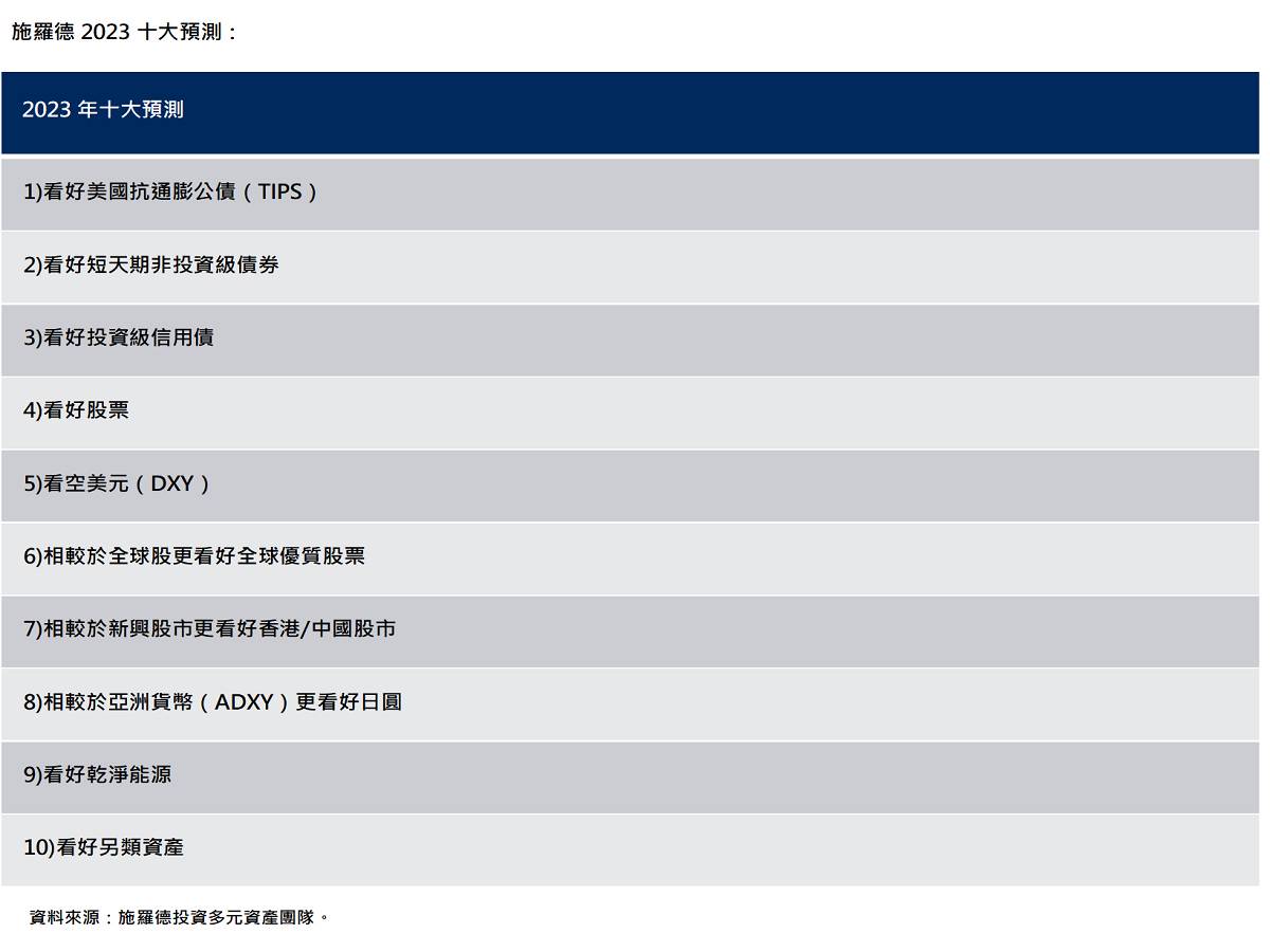 2023年10大預測出爐！ 陸港股市看好度大增| 中廣新聞網| LINE TODAY