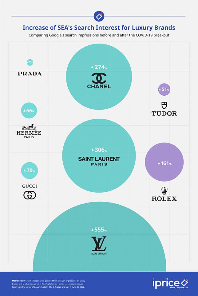 Netizens are increasingly looking for luxury items online. Source: iPrice report.