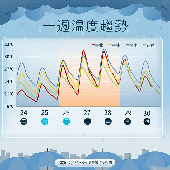 未來氣溫趨勢。(氣象署提供)