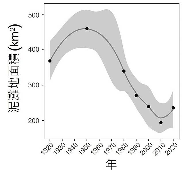 生多所調查1920年到2020年間台灣西海岸泥灘地面積的變化，可發現近10年泥灘地的面積已逐步回升。(生多所提供)