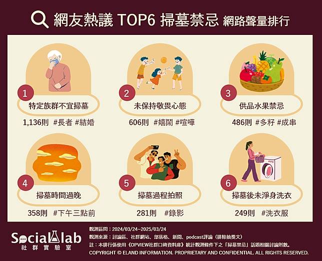 ▲ 網友熱議TOP6掃墓禁忌 網路聲量排行