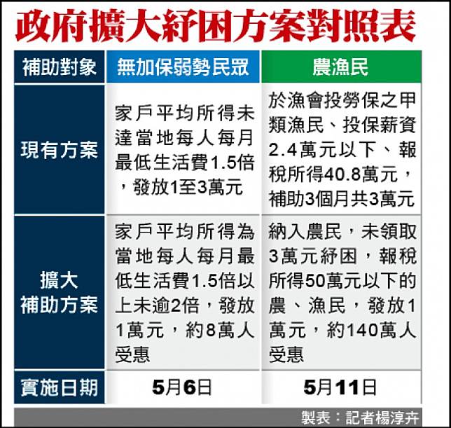 政府擴大紓困方案對照表