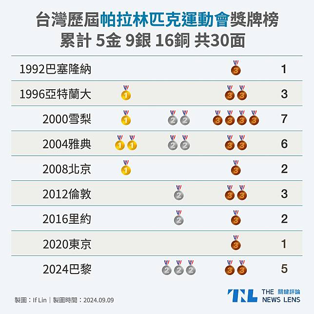 台灣歷屆帕運獎牌數量